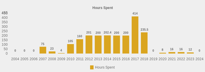Hours Spent (Hours Spent:2004=0,2005=0,2006=0,2007=75,2008=23,2009=4,2010=105,2011=160,2012=201,2013=200,2014=202.4,2015=200,2016=200,2017=414,2018=235.5,2019=0,2020=8,2021=16,2022=16,2023=12,2024=0|)