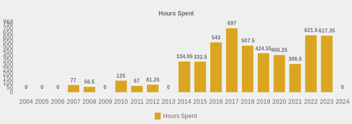 Hours Spent (Hours Spent:2004=0,2005=0,2006=0,2007=77,2008=56.5,2009=0,2010=125,2011=67,2012=81.25,2013=0,2014=334.05,2015=332.5,2016=543,2017=697.0,2018=507.5,2019=424.55,2020=406.25,2021=306.5,2022=621.5,2023=617.35,2024=0|)