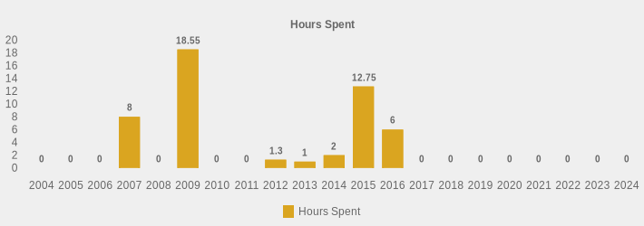 Hours Spent (Hours Spent:2004=0,2005=0,2006=0,2007=8,2008=0,2009=18.55,2010=0,2011=0,2012=1.3,2013=1,2014=2,2015=12.75,2016=6,2017=0,2018=0,2019=0,2020=0,2021=0,2022=0,2023=0,2024=0|)