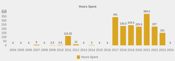 Hours Spent (Hours Spent:2004=0,2005=0,2006=0,2007=8,2008=0,2009=2.5,2010=3.5,2011=113.25,2012=12,2013=0,2014=3,2015=0,2016=0,2017=341.0,2018=233.5,2019=243.5,2020=225.5,2021=380.5,2022=227,2023=151,2024=0|)