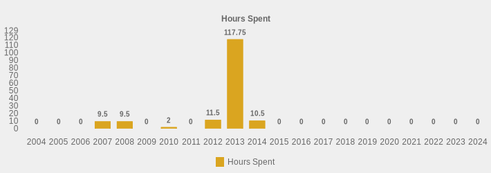 Hours Spent (Hours Spent:2004=0,2005=0,2006=0,2007=9.5,2008=9.5,2009=0,2010=2,2011=0,2012=11.5,2013=117.75,2014=10.5,2015=0,2016=0,2017=0,2018=0,2019=0,2020=0,2021=0,2022=0,2023=0,2024=0|)