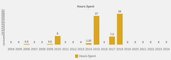 Hours Spent (Hours Spent:2004=0,2005=0,2006=0.5,2007=0,2008=0,2009=0.5,2010=8,2011=0,2012=0,2013=0,2014=1.25,2015=27,2016=0,2017=7.5,2018=29,2019=0,2020=0,2021=0,2022=0,2023=0,2024=0|)