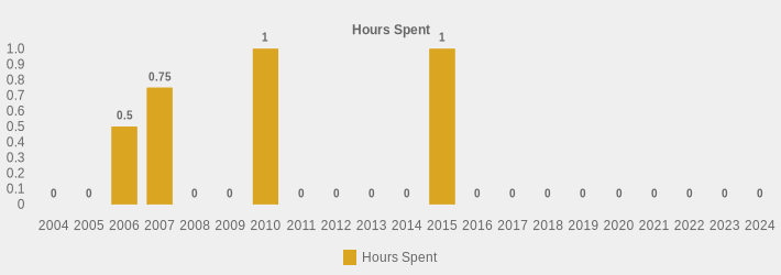 Hours Spent (Hours Spent:2004=0,2005=0,2006=0.5,2007=0.75,2008=0,2009=0,2010=1,2011=0,2012=0,2013=0,2014=0,2015=1,2016=0,2017=0,2018=0,2019=0,2020=0,2021=0,2022=0,2023=0,2024=0|)