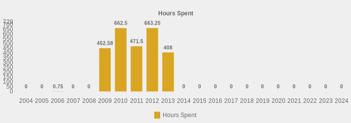 Hours Spent (Hours Spent:2004=0,2005=0,2006=0.75,2007=0,2008=0,2009=452.58,2010=662.5,2011=471.5,2012=663.25,2013=408.0,2014=0,2015=0,2016=0,2017=0,2018=0,2019=0,2020=0,2021=0,2022=0,2023=0,2024=0|)