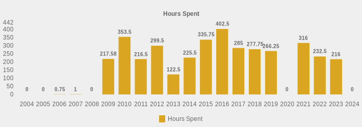 Hours Spent (Hours Spent:2004=0,2005=0,2006=0.75,2007=1,2008=0,2009=217.58,2010=353.5,2011=216.5,2012=299.5,2013=122.5,2014=225.5,2015=335.75,2016=402.5,2017=285,2018=277.75,2019=266.25,2020=0,2021=316,2022=232.5,2023=216,2024=0|)