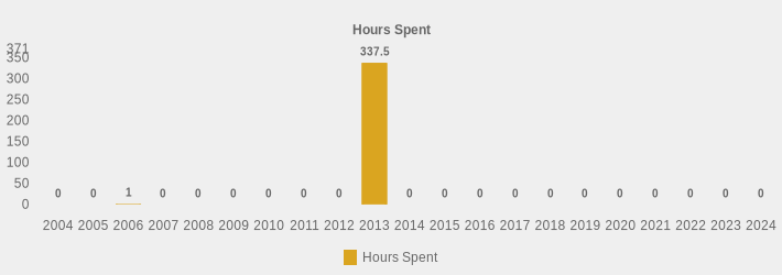 Hours Spent (Hours Spent:2004=0,2005=0,2006=1,2007=0,2008=0,2009=0,2010=0,2011=0,2012=0,2013=337.5,2014=0,2015=0,2016=0,2017=0,2018=0,2019=0,2020=0,2021=0,2022=0,2023=0,2024=0|)