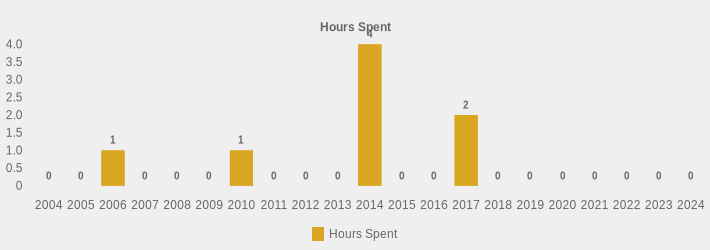 Hours Spent (Hours Spent:2004=0,2005=0,2006=1,2007=0,2008=0,2009=0,2010=1,2011=0,2012=0,2013=0,2014=4,2015=0,2016=0,2017=2,2018=0,2019=0,2020=0,2021=0,2022=0,2023=0,2024=0|)