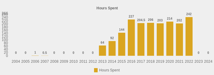 Hours Spent (Hours Spent:2004=0,2005=0,2006=1,2007=0.5,2008=0,2009=0,2010=0,2011=0,2012=0,2013=64,2014=92,2015=144,2016=227,2017=204.5,2018=206,2019=203,2020=214,2021=202,2022=242,2023=0,2024=0|)