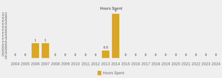 Hours Spent (Hours Spent:2004=0,2005=0,2006=1,2007=1,2008=0,2009=0,2010=0,2011=0,2012=0,2013=0.5,2014=3.5,2015=0,2016=0,2017=0,2018=0,2019=0,2020=0,2021=0,2022=0,2023=0,2024=0|)