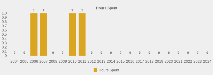 Hours Spent (Hours Spent:2004=0,2005=0,2006=1,2007=1,2008=0,2009=0,2010=1.5,2011=1.5,2012=0,2013=0,2014=0,2015=0,2016=0,2017=0,2018=0,2019=0,2020=0,2021=0,2022=0,2023=0,2024=0|)