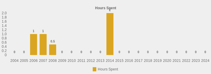 Hours Spent (Hours Spent:2004=0,2005=0,2006=1,2007=1,2008=0.5,2009=0,2010=0,2011=0,2012=0,2013=0,2014=2,2015=0,2016=0,2017=0,2018=0,2019=0,2020=0,2021=0,2022=0,2023=0,2024=0|)