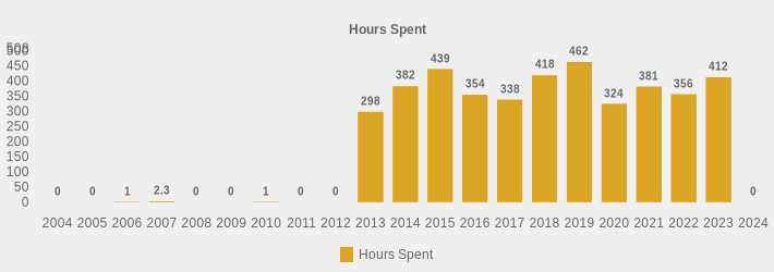 Hours Spent (Hours Spent:2004=0,2005=0,2006=1,2007=2.3,2008=0,2009=0,2010=1,2011=0,2012=0,2013=298,2014=382,2015=439,2016=354,2017=338,2018=418,2019=462,2020=324,2021=381,2022=356,2023=412,2024=0|)