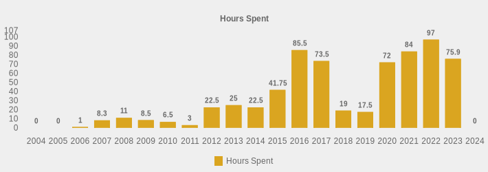 Hours Spent (Hours Spent:2004=0,2005=0,2006=1,2007=8.3,2008=11,2009=8.5,2010=6.5,2011=3,2012=22.5,2013=25,2014=22.5,2015=41.75,2016=85.5,2017=73.5,2018=19,2019=17.5,2020=72,2021=84,2022=97,2023=75.9,2024=0|)