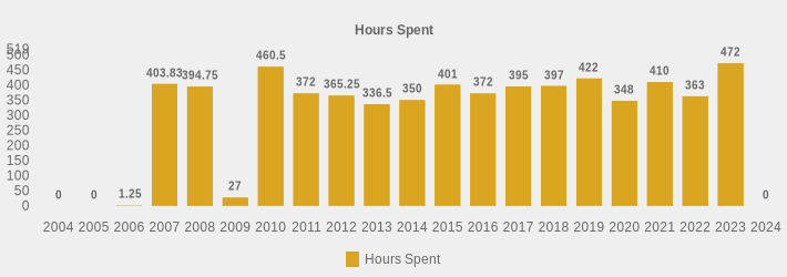 Hours Spent (Hours Spent:2004=0,2005=0,2006=1.25,2007=403.83,2008=394.75,2009=27,2010=460.5,2011=372,2012=365.25,2013=336.5,2014=350,2015=401,2016=372,2017=395,2018=397,2019=422,2020=348,2021=410,2022=363,2023=472,2024=0|)