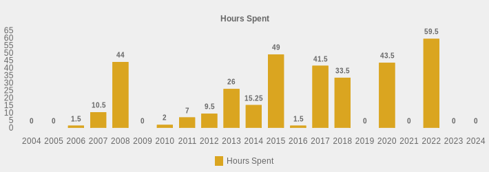 Hours Spent (Hours Spent:2004=0,2005=0,2006=1.5,2007=10.5,2008=44,2009=0,2010=2,2011=7,2012=9.5,2013=26,2014=15.25,2015=49,2016=1.5,2017=41.5,2018=33.5,2019=0,2020=43.5,2021=0,2022=59.5,2023=0,2024=0|)