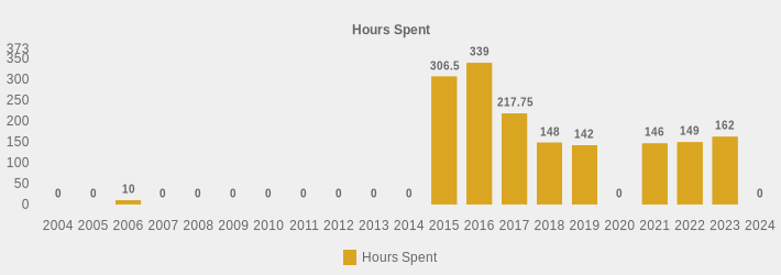 Hours Spent (Hours Spent:2004=0,2005=0,2006=10,2007=0,2008=0,2009=0,2010=0,2011=0,2012=0,2013=0,2014=0,2015=306.5,2016=339.0,2017=217.75,2018=148.00,2019=142,2020=0,2021=146,2022=149.0,2023=162.00,2024=0|)