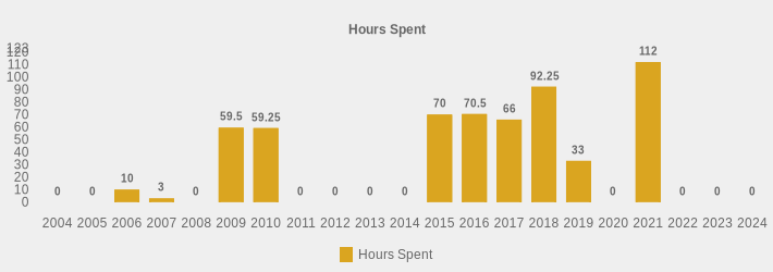 Hours Spent (Hours Spent:2004=0,2005=0,2006=10,2007=3,2008=0,2009=59.5,2010=59.25,2011=0,2012=0,2013=0,2014=0,2015=70,2016=70.5,2017=66,2018=92.25,2019=33,2020=0,2021=112,2022=0,2023=0,2024=0|)