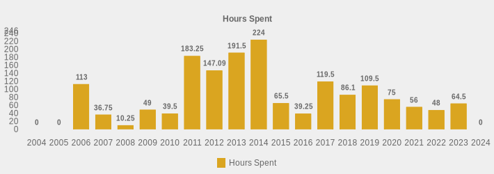 Hours Spent (Hours Spent:2004=0,2005=0,2006=113,2007=36.75,2008=10.25,2009=49,2010=39.5,2011=183.25,2012=147.09,2013=191.5,2014=224,2015=65.5,2016=39.25,2017=119.50,2018=86.1,2019=109.5,2020=75,2021=56,2022=48,2023=64.5,2024=0|)