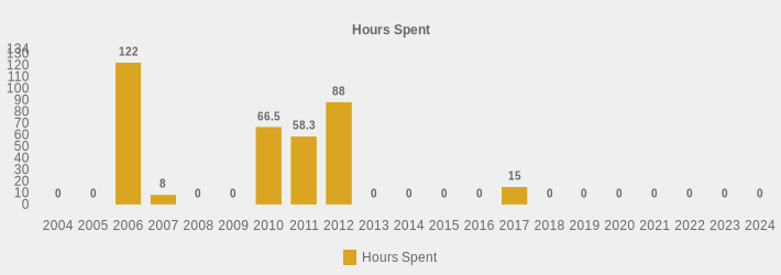 Hours Spent (Hours Spent:2004=0,2005=0,2006=122,2007=8,2008=0,2009=0,2010=66.5,2011=58.3,2012=88,2013=0,2014=0,2015=0,2016=0,2017=15,2018=0,2019=0,2020=0,2021=0,2022=0,2023=0,2024=0|)