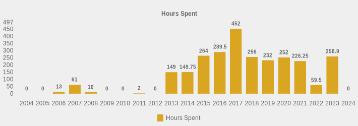 Hours Spent (Hours Spent:2004=0,2005=0,2006=13,2007=61,2008=10,2009=0,2010=0,2011=2,2012=0,2013=149.0,2014=149.75,2015=264,2016=289.5,2017=452,2018=256,2019=232,2020=252,2021=226.25,2022=59.5,2023=258.9,2024=0|)