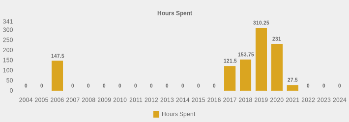 Hours Spent (Hours Spent:2004=0,2005=0,2006=147.5,2007=0,2008=0,2009=0,2010=0,2011=0,2012=0,2013=0,2014=0,2015=0,2016=0,2017=121.5,2018=153.75,2019=310.25,2020=231,2021=27.5,2022=0,2023=0,2024=0|)