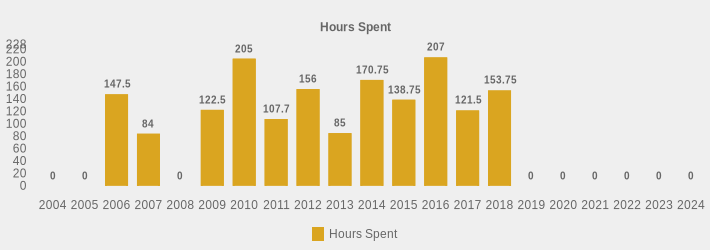 Hours Spent (Hours Spent:2004=0,2005=0,2006=147.5,2007=84,2008=0,2009=122.5,2010=205,2011=107.7,2012=156,2013=85,2014=170.75,2015=138.75,2016=207,2017=121.5,2018=153.75,2019=0,2020=0,2021=0,2022=0,2023=0,2024=0|)