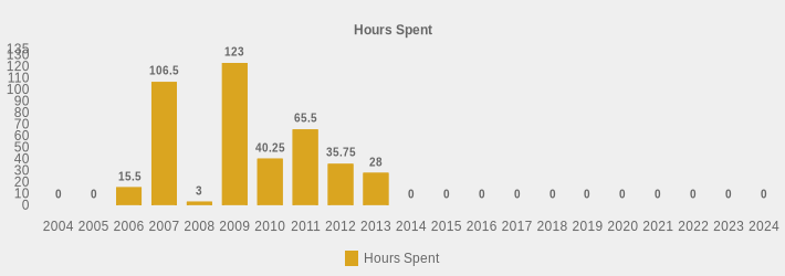 Hours Spent (Hours Spent:2004=0,2005=0,2006=15.5,2007=106.5,2008=3,2009=123,2010=40.25,2011=65.5,2012=35.75,2013=28,2014=0,2015=0,2016=0,2017=0,2018=0,2019=0,2020=0,2021=0,2022=0,2023=0,2024=0|)