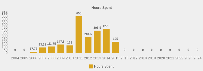 Hours Spent (Hours Spent:2004=0,2005=0,2006=17.75,2007=93.25,2008=111.75,2009=147.5,2010=131,2011=653,2012=284.5,2013=395.5,2014=427.5,2015=195,2016=0,2017=0,2018=0,2019=0,2020=0,2021=0,2022=0,2023=0,2024=0|)