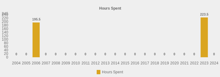 Hours Spent (Hours Spent:2004=0,2005=0,2006=195.5,2007=0,2008=0,2009=0,2010=0,2011=0,2012=0,2013=0,2014=0,2015=0,2016=0,2017=0,2018=0,2019=0,2020=0,2021=0,2022=0,2023=223.5,2024=0|)