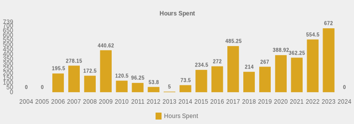 Hours Spent (Hours Spent:2004=0,2005=0,2006=195.5,2007=278.15,2008=172.5,2009=440.62,2010=120.5,2011=96.25,2012=53.8,2013=5,2014=73.5,2015=234.5,2016=272.0,2017=485.25,2018=214,2019=267,2020=388.92,2021=362.25,2022=554.5,2023=672.0,2024=0|)