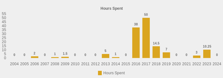 Hours Spent (Hours Spent:2004=0,2005=0,2006=2,2007=0,2008=1,2009=1.5,2010=0,2011=0,2012=0,2013=5,2014=1,2015=0,2016=38,2017=50,2018=14.5,2019=7,2020=0,2021=0,2022=3,2023=10.25,2024=0|)