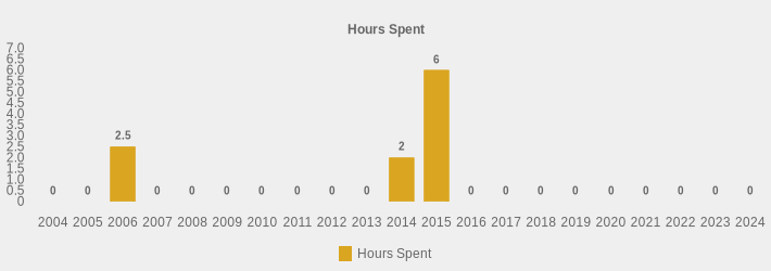 Hours Spent (Hours Spent:2004=0,2005=0,2006=2.5,2007=0,2008=0,2009=0,2010=0,2011=0,2012=0,2013=0,2014=2,2015=6,2016=0,2017=0,2018=0,2019=0,2020=0,2021=0,2022=0,2023=0,2024=0|)