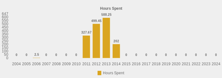 Hours Spent (Hours Spent:2004=0,2005=0,2006=2.5,2007=0,2008=0,2009=0,2010=0,2011=327.67,2012=499.45,2013=588.25,2014=202,2015=0,2016=0,2017=0,2018=0,2019=0,2020=0,2021=0,2022=0,2023=0,2024=0|)