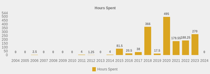 Hours Spent (Hours Spent:2004=0,2005=0,2006=2.5,2007=0,2008=0,2009=0,2010=0,2011=4,2012=1.25,2013=0,2014=4,2015=81.5,2016=20.5,2017=38,2018=366,2019=17.5,2020=495,2021=179.55,2022=188.25,2023=270,2024=0|)