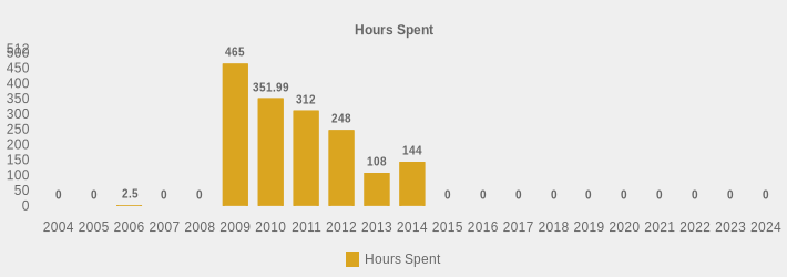 Hours Spent (Hours Spent:2004=0,2005=0,2006=2.5,2007=0,2008=0,2009=465,2010=351.99,2011=312,2012=248,2013=108,2014=144,2015=0,2016=0,2017=0,2018=0,2019=0,2020=0,2021=0,2022=0,2023=0,2024=0|)