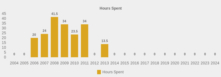 Hours Spent (Hours Spent:2004=0,2005=0,2006=20,2007=24,2008=41.5,2009=34,2010=23.5,2011=34,2012=0,2013=13.5,2014=0,2015=0,2016=0,2017=0,2018=0,2019=0,2020=0,2021=0,2022=0,2023=0,2024=0|)