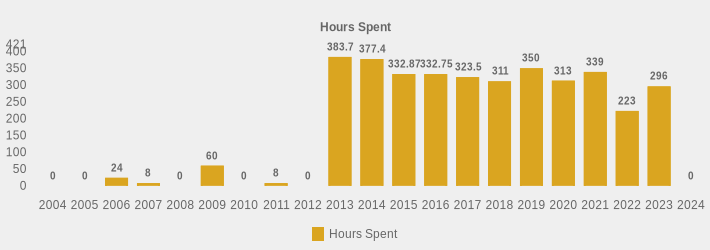 Hours Spent (Hours Spent:2004=0,2005=0,2006=24,2007=8,2008=0,2009=60,2010=0,2011=8,2012=0,2013=383.7,2014=377.4,2015=332.87,2016=332.75,2017=323.5,2018=311,2019=350,2020=313,2021=339,2022=223,2023=296,2024=0|)