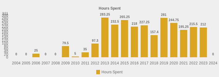 Hours Spent (Hours Spent:2004=0,2005=0,2006=25,2007=0,2008=0,2009=79.5,2010=5,2011=35,2012=97.3,2013=283.25,2014=232.5,2015=265.25,2016=218,2017=227.25,2018=157.4,2019=281,2020=244.75,2021=195.25,2022=215.5,2023=212,2024=0|)