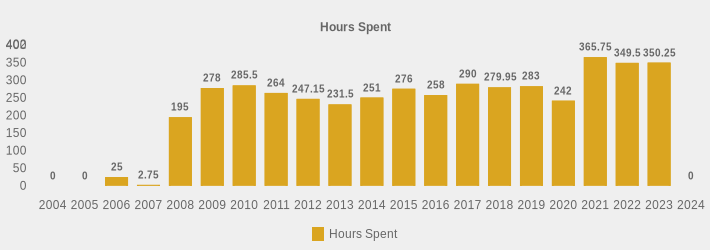 Hours Spent (Hours Spent:2004=0,2005=0,2006=25,2007=2.75,2008=195,2009=278,2010=285.5,2011=264,2012=247.15,2013=231.5,2014=251,2015=276,2016=258,2017=290,2018=279.95,2019=283,2020=242,2021=365.75,2022=349.5,2023=350.25,2024=0|)