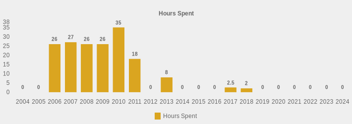 Hours Spent (Hours Spent:2004=0,2005=0,2006=26,2007=27,2008=26,2009=26.0,2010=35,2011=18,2012=0,2013=8,2014=0,2015=0,2016=0,2017=2.5,2018=2,2019=0,2020=0,2021=0,2022=0,2023=0,2024=0|)