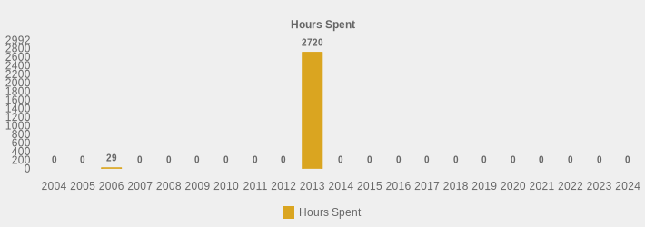 Hours Spent (Hours Spent:2004=0,2005=0,2006=29,2007=0,2008=0,2009=0,2010=0,2011=0,2012=0,2013=2720.0,2014=0,2015=0,2016=0,2017=0,2018=0,2019=0,2020=0,2021=0,2022=0,2023=0,2024=0|)