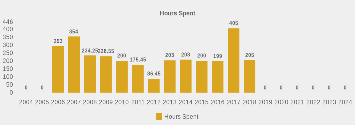 Hours Spent (Hours Spent:2004=0,2005=0,2006=293,2007=354,2008=234.25,2009=228.55,2010=200,2011=175.45,2012=86.45,2013=203,2014=208.0,2015=200,2016=199,2017=405.0,2018=205,2019=0,2020=0,2021=0,2022=0,2023=0,2024=0|)