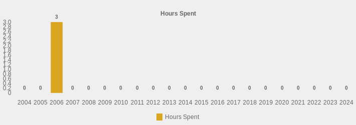 Hours Spent (Hours Spent:2004=0,2005=0,2006=3,2007=0,2008=0,2009=0,2010=0,2011=0,2012=0,2013=0,2014=0,2015=0,2016=0,2017=0,2018=0,2019=0,2020=0,2021=0,2022=0,2023=0,2024=0|)