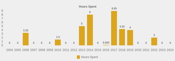 Hours Spent (Hours Spent:2004=0,2005=0,2006=3.25,2007=0,2008=0,2009=0,2010=1.5,2011=0,2012=0,2013=5,2014=8,2015=0,2016=0.083,2017=8.95,2018=4.25,2019=4,2020=0,2021=0,2022=2,2023=0,2024=0|)