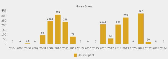 Hours Spent (Hours Spent:2004=0,2005=0,2006=3.5,2007=0,2008=93,2009=243.5,2010=315,2011=236,2012=77,2013=0,2014=0,2015=0,2016=210.5,2017=58,2018=208,2019=283,2020=0,2021=327,2022=20,2023=0,2024=0|)