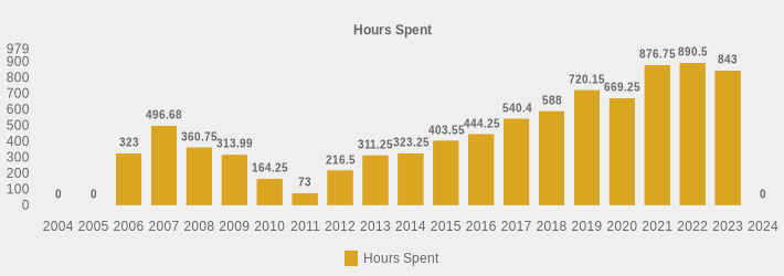 Hours Spent (Hours Spent:2004=0,2005=0,2006=323,2007=496.68,2008=360.75,2009=313.99,2010=164.25,2011=73,2012=216.5,2013=311.25,2014=323.25,2015=403.55,2016=444.25,2017=540.4,2018=588,2019=720.15,2020=669.25,2021=876.75,2022=890.5,2023=843,2024=0|)