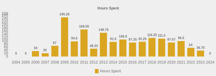 Hours Spent (Hours Spent:2004=0,2005=0,2006=34,2007=20,2008=67.0,2009=245.25,2010=94.5,2011=169.55,2012=48.33,2013=148.75,2014=91.5,2015=106.5,2016=87.25,2017=92.25,2018=116.25,2019=111.5,2020=87.67,2021=96.5,2022=54,2023=36.75,2024=0|)