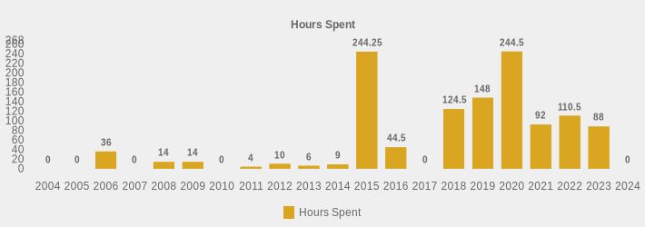 Hours Spent (Hours Spent:2004=0,2005=0,2006=36,2007=0,2008=14,2009=14,2010=0,2011=4,2012=10,2013=6,2014=9,2015=244.25,2016=44.5,2017=0,2018=124.5,2019=148,2020=244.5,2021=92,2022=110.5,2023=88,2024=0|)