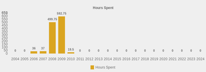 Hours Spent (Hours Spent:2004=0,2005=0,2006=36,2007=37,2008=499.75,2009=592.75,2010=19.5,2011=0,2012=0,2013=0,2014=0,2015=0,2016=0,2017=0,2018=0,2019=0,2020=0,2021=0,2022=0,2023=0,2024=0|)