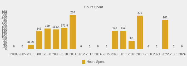 Hours Spent (Hours Spent:2004=0,2005=0,2006=36.25,2007=146,2008=169,2009=161.4,2010=171.5,2011=280,2012=0,2013=0,2014=0,2015=0,2016=149,2017=152,2018=68,2019=276,2020=0,2021=0,2022=240,2023=0,2024=0|)